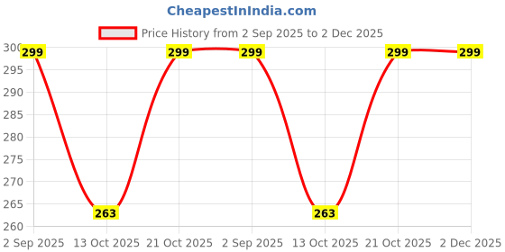 amazon.in myviradi 2 Fold Umbrella for Women & Men Office 2 Fold Umbrella for Girls - Set Of 1 myviradi Price History Graph from 2 Sep 2025 to 1 Dec 2025