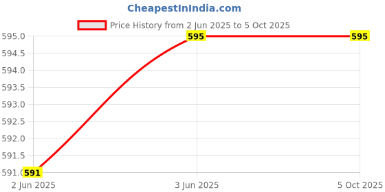 amazon.in MyViradi Black Spare Strap Handle Replacement for Suitcase Box Luggage,Trolley Suitcases (2 Handal+1 Screw Driver) myviradi Price History Graph from 2 Jun 2025 to 4 Oct 2025