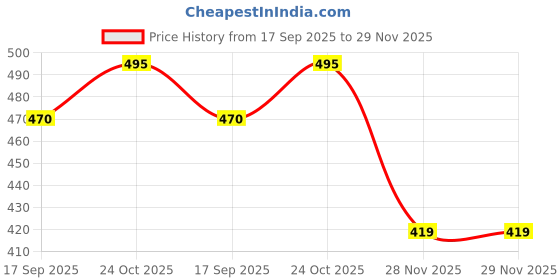 amazon.in myviradi Repair Replacement Luggage Pull Handle for Suitcase Trolley Bag Suitcases Handle for Luggage Parts Spare Strap Black (at Handle, Combo of 1) myviradi Price History Graph from 17 Sep 2025 to 28 Nov 2025