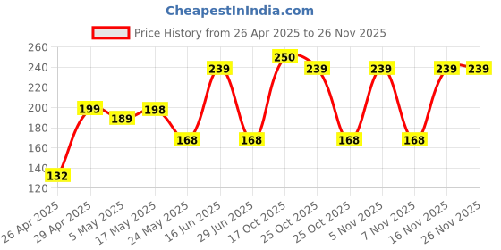 amazon.in MYVN Oneplus Headphone Jack Type C to 3.5 Mm Jack Audio Connector, Noise Cancelling Headphones Jack Converter Audio Adapter (Red) Price History Graph from 26 Apr 2025 to 24 Nov 2025