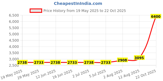 amazon.in mywu Mens Board Shorts Swimwear Quick Dry Swimming Trunks 5 Inch Inseam Swim Shorts mywu Price History Graph from 19 May 2025 to 22 Oct 2025
