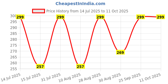 amazon.in Myy Brand Round Home Wall Air Ventilation Hole Closer Mosquito Net Dust Controller White 3 INCH (4 PSC) Price History Graph from 14 Jul 2025 to 11 Oct 2025