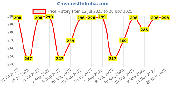 amazon.in myy brand Wall Ventilation Air Hole Closer Mosquito Net Dust Controller White 45/15 CM 2 PSC (with Extension 1 Piece) myy brand Price History Graph from 12 Jul 2025 to 20 Nov 2025