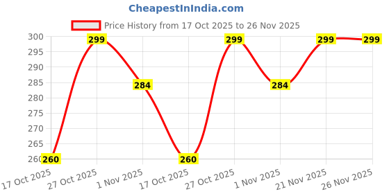 amazon.in myza Men's G-String Thong in Net Fabric - Low Rise, Conical Pouch, Solid Colors myza Price History Graph from 17 Oct 2025 to 26 Nov 2025