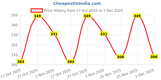 amazon.in myza Men's Microfiber Half Coverage Thong Underwear myza Price History Graph from 17 Oct 2025 to 1 Dec 2025