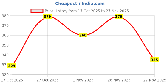 amazon.in myza Men's Microfibre g String Thong Underwear myza Price History Graph from 17 Oct 2025 to 26 Nov 2025