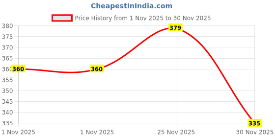 amazon.in myza Men's Nylon Lace G String Thong Underwear myza Price History Graph from 1 Nov 2025 to 30 Nov 2025