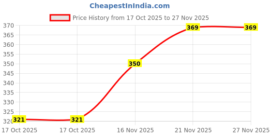 amazon.in myza Men's Polyester and Spandex Half Coverage Lace Comfortable Brief Underwear myza Price History Graph from 17 Oct 2025 to 27 Nov 2025