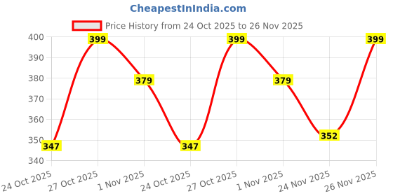 amazon.in myza Mens Polyester Spandex Half Coverage Thong Underwear Brief myza Price History Graph from 24 Oct 2025 to 26 Nov 2025