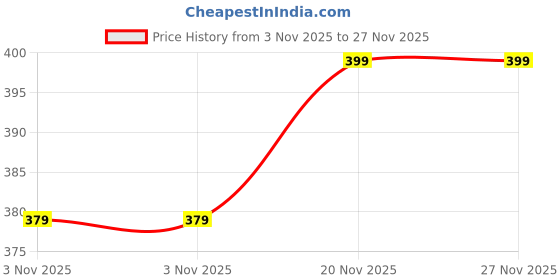 amazon.in myza Women's Net Thong G Stringe Panty (Small, Black) myza Price History Graph from 3 Nov 2025 to 27 Nov 2025