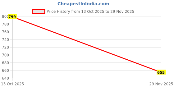 amazon.in myza Womens Solid Harness Strap Lingerie Set (Pack 0f 1) myza Price History Graph from 13 Oct 2025 to 29 Nov 2025