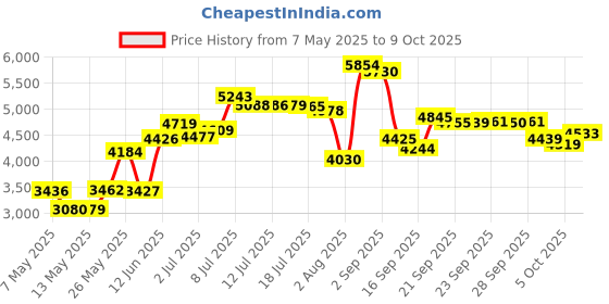 amazon.in MYZONE® MZ-3 Replacement Strap (Medium) Price History Graph from 7 May 2025 to 5 Oct 2025