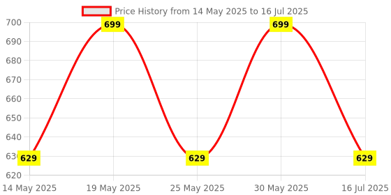 amazon.in MZ A006(Portable Bluetooth Speaker) 2200mAh Battery mz Price History Graph from 14 May 2025 to 16 Jul 2025