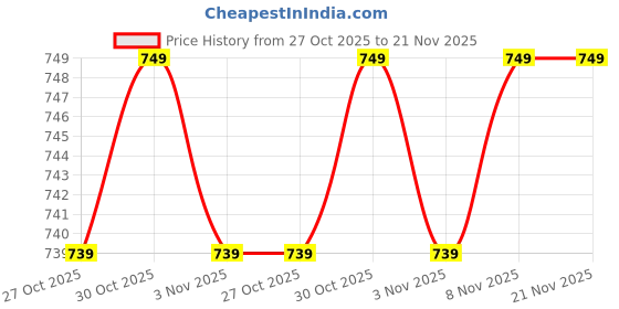 amazon.in MZ M14VP (Portable Home TV SOUNDBAR) Dynamic Thunder Sound 1800mAh Battery 10 W Bluetooth Soundbar (Multicolor, Stereo Channel) Price History Graph from 27 Oct 2025 to 21 Nov 2025