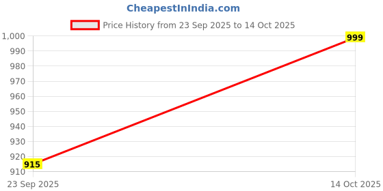 amazon.in MZ M234 (Rechargeable LED Metal Torch) Zoomable 150W with 2400mAh Battery & 3 Modes Flashlight mz Price History Graph from 23 Sep 2025 to 14 Oct 2025