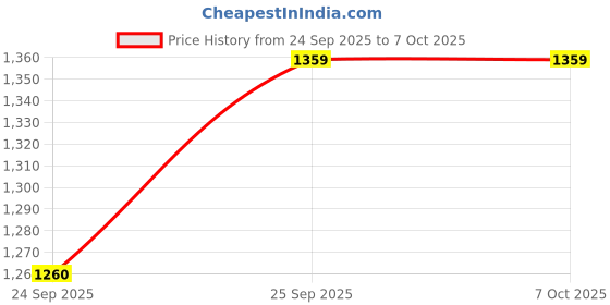 amazon.in MZ M298 (Rechargeable LED Metal Torch) Zoomable Super Bright 150W with 1500mAh Battery & 3 Modes Flashlight (Black) mz Price History Graph from 24 Sep 2025 to 7 Oct 2025