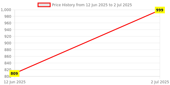 amazon.in MZ M32VP Wireless Soundbar, Bluetooth Speaker(10W) Price History Graph from 12 Jun 2025 to 2 Jul 2025