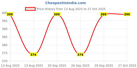 amazon.in MZ M406SP (Portable Bluetooth Speaker) Dynamic Thunder Sound, 1200mAh Battery 5 W Bluetooth Speaker (Red, Stereo Channel) Price History Graph from 13 Aug 2025 to 27 Oct 2025