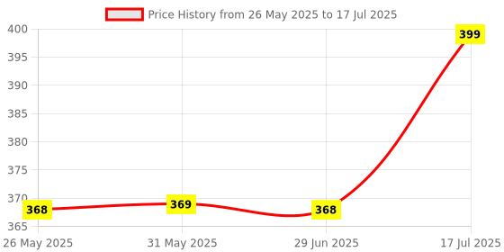 amazon.in MZ M412SP (Portable Bluetooth Speaker) Dynamic Thunder Sound with High Bass 5 W Bluetooth Speaker 1200mAh Battery Price History Graph from 26 May 2025 to 17 Jul 2025