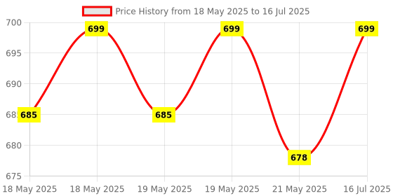 amazon.in MZ M415SP (Portable Bluetooth Speaker) Dynamic Thunder Sound with High Bass 10 W Bluetooth Speaker (Black, Stereo Channel) Price History Graph from 18 May 2025 to 16 Jul 2025
