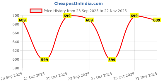 amazon.in MZ M415SP (Portable Bluetooth Speaker) Dynamic Thunder Sound with High Bass 10 W Bluetooth Speaker (Red, Stereo Channel) Price History Graph from 23 Sep 2025 to 22 Nov 2025