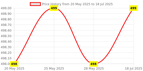 amazon.in MZ M420SP (Portable Bluetooth Speaker) Dynamic Thunder Sound Built in Disco Light 10 W Bluetooth Speaker (Green Camouflage, Stereo Channel) Price History Graph from 20 May 2025 to 18 Jul 2025