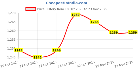 amazon.in MZ M957 Rechargeable LED Headlamp, 100W Super Bright Zoomable Lens Torch, 6 Hours Runtime, Waterproof Head Light (Black, 7cm) Price History Graph from 10 Oct 2025 to 23 Nov 2025