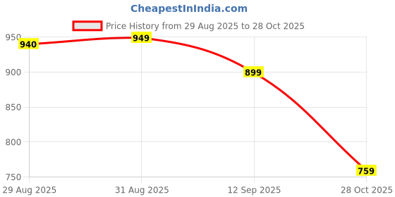 amazon.in MZ S660 (Portable Bluetooth Speaker) Dynamic Thunder Sound & High Bass with Wireless Mic, RGB Light, 5W Power with 1200mAh Battery Price History Graph from 29 Aug 2025 to 28 Oct 2025