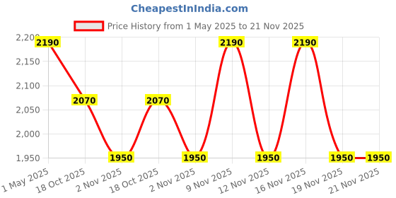 amazon.in mzhou 7 Port PCI Express Expansion Card, USB 3.0 7 Port Front Expansion Card, PCIE USB Hub Controller Adapter for Connect 7 Devices Expanded, Supports Windows 11/10/8/7 / Vista/XP (32/64-bit) mzhou Price History Graph from 1 May 2025 to 20 Nov 2025