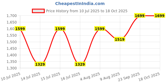 amazon.in MZHOU DC 12V to 5V Voltage Converter, USB 3A 15W DC 10V-90V to 5V Buck Converter Step-down, 24V to 5V USB Power Adapter USB Volt Charging Regulator Price History Graph from 10 Jul 2025 to 18 Oct 2025