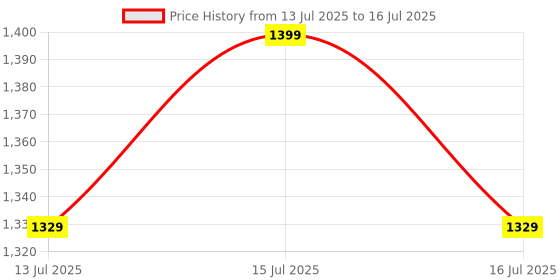 amazon.in MZHOU DC 20V-60V to 12V 3A 36W Buck Converter, 36W DC-DC Buck Converter 24/36/48 to 12V with Terminal Block and Fuse - IP67 Waterproof - Short Circuit - Over Current - Over Temperature Protection Price History Graph from 13 Jul 2025 to 16 Jul 2025