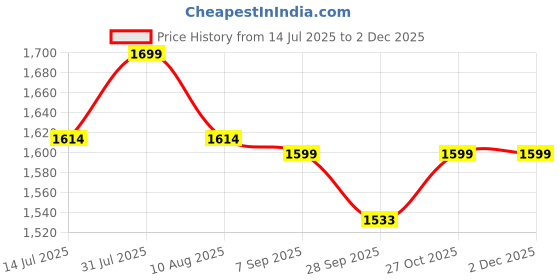 amazon.in MZHOU DC 9V-40V to 12V Step Up Down Voltage Regulator Stabilizer 12V/24V to12V 3A 36W Converter Regulator with Fuse Waterproof Regulated Power Supply for Golf Cart Price History Graph from 14 Jul 2025 to 2 Dec 2025
