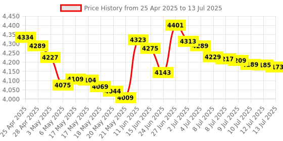 amazon.in MZHOU PCI-E to USB 3.0 PCI Express Card incl.1 USB C and 2 USB A Ports,Adding M.2 NVME SATA III SSD Devices to a PC or Motherboard Using M.2 NVME to PCIe 3.0 Adapter Card with Low Profile Bracket Price History Graph from 25 Apr 2025 to 13 Jul 2025