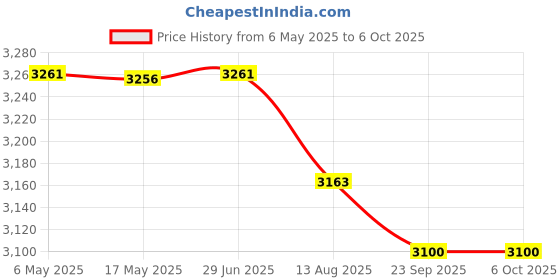amazon.in MZHOU Wireless Network Card Adapter M.2 NGFF to PCI-E 1X WiFi Network Card Converter,PCI-E M.2/NGFF Card Passive Adapter with Dual-Band 2.4/5G Antenna,for WiFi and Bluetooth Card.(Not Including WiFi mzhou Price History Graph from 6 May 2025 to 6 Oct 2025