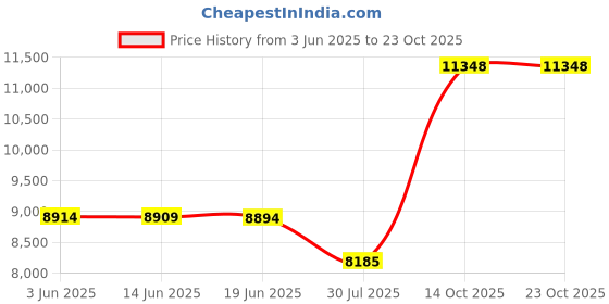 amazon.in mznrjoa Loafers for Women Dressy Shoes Leather Penny Comfort for Work Platform Chunky mznrjoa Price History Graph from 3 Jun 2025 to 23 Oct 2025