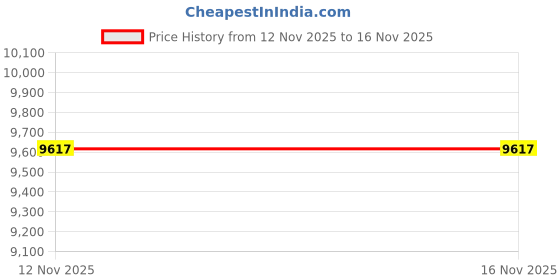 amazon.in MZS Black Motorcycle Brake Clutch Levers Adjustable Short Compatible with Diavel X/Monster 1100 1200 / Multistrada 950 1200 1260 / Panigale/Streetfighter 848 1100 V4 SP / 749 848 999 1098 1198 Price History Graph from 12 Nov 2025 to 15 Nov 2025