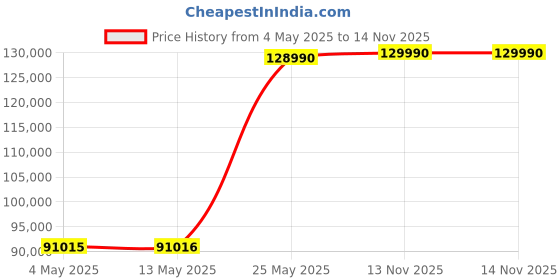 amazon.in M.ZUIKO Digital ED 40-150mm F2.8 PRO International Version Price History Graph from 4 May 2025 to 14 Nov 2025