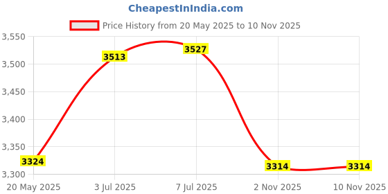 amazon.in MZY LLC Parts for iRobot Roomba 800 900 Series 805 860 870 871 880 890 960 980 Robotic Vacuum Cleaner Accessory, Replenishment Kit (13 pcs) Price History Graph from 20 May 2025 to 6 Nov 2025