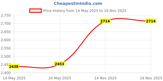 amazon.in N 186mm 7-5/16 15-Degree Right-Hand Crossing Price History Graph from 14 May 2025 to 19 Nov 2025
