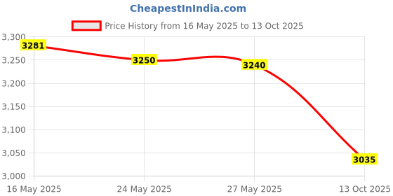 amazon.in N #6 Remote Right-Hand Turnout Price History Graph from 16 May 2025 to 13 Oct 2025