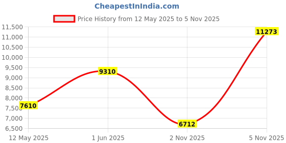 amazon.in N / A JIFETOR AC Flush Kit, Car Air Conditioner System Clean Canister Flushing Gun Tool Set, for Auto R12 R22 R134A R404A R410A HVAC Pipe Line Cleaning, with 220PSI Gauge, Air Plug Fittings and Hose Price History Graph from 12 May 2025 to 5 Nov 2025