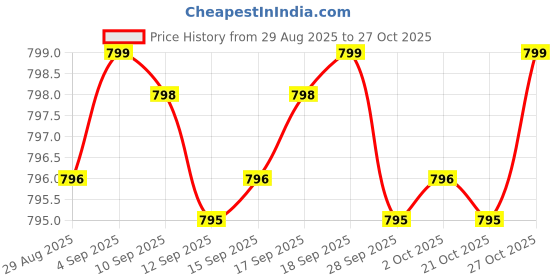 amazon.in N-Acetyl Glucosamine (N-A-G) 700mg (120 Capsules) - No Stearates - Non GMO - Gluten Free Price History Graph from 29 Aug 2025 to 27 Oct 2025