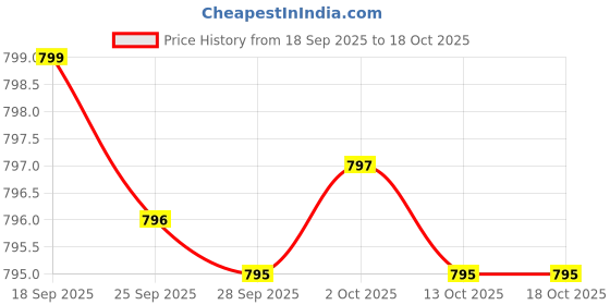 amazon.in N-Acetyl Glucosamine (N-A-G) 700mg (120 Capsules) - No Stearates - Non GMO - Gluten Free Price History Graph from 18 Sep 2025 to 13 Oct 2025
