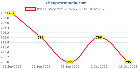 amazon.in N-Acetyl Glucosamine (N-A-G) 700mg (120 Capsules) - No Stearates - Non GMO - Gluten Free Price History Graph from 25 Sep 2025 to 18 Oct 2025