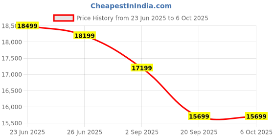 amazon.in N E X Yamahaa PSR-I300 Portable Arranger Keyboard – 61 Keys, Professional Sounds, Rhythms & Recording Features for Performers, Composers & Learners. Price History Graph from 23 Jun 2025 to 6 Oct 2025