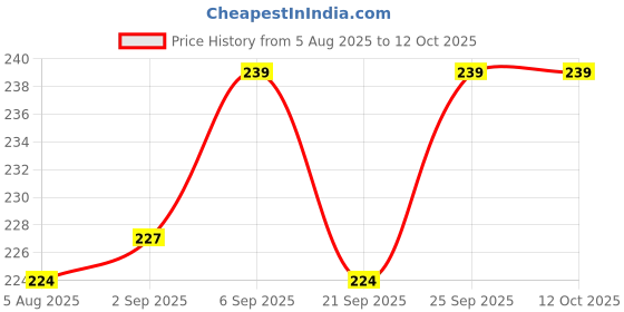 amazon.in N-Force X7 Marine Paste 200G Price History Graph from 5 Aug 2025 to 11 Oct 2025