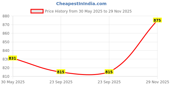 amazon.in N-Gal Front Knot Frock Style with Inner Short Padded One Piece Swimwear Swimming Costume Swimsuit for Women Price History Graph from 30 May 2025 to 29 Nov 2025