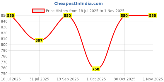 amazon.in N-Gal Women Full Length Padded One Piece Swimming Costume|Swimsuit Set for Women Price History Graph from 18 Jul 2025 to 31 Oct 2025