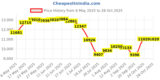 amazon.in n natori Women's Jersey Tank, Ink, L n natori Price History Graph from 6 May 2025 to 28 Oct 2025