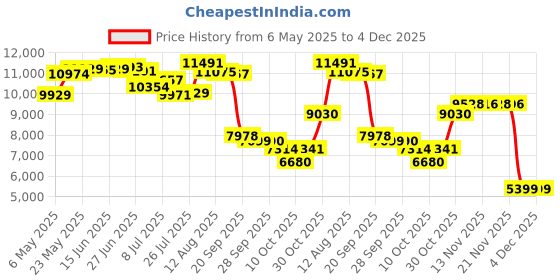 amazon.in n natori Women's Jersey Tank, Ink, S n natori Price History Graph from 6 May 2025 to 4 Dec 2025
